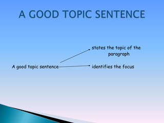 states the topic of the
                                paragraph

A good topic sentence   identifies the focus
 