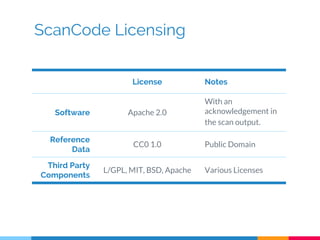 Identifying third party software with ScanCode | PDF
