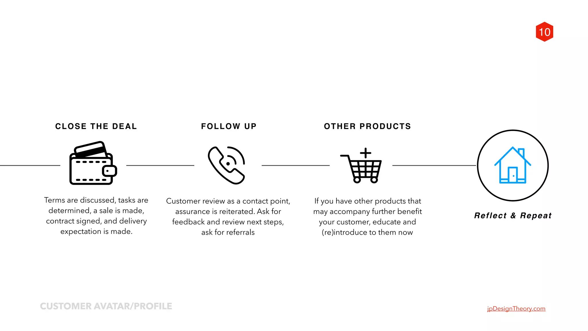 jpDesignTheory.comCUSTOMER AVATAR/PROFILE
10
FOLLOW UP OTHER PRODUCTSCLOSE THE DEAL
Reflect & Repeat
Terms are discussed, tasks are  
determined, a sale is made,  
contract signed, and delivery  
expectation is made.
Customer review as a contact point,  
assurance is reiterated. Ask for  
feedback and review next steps,  
ask for referrals
If you have other products that  
may accompany further benefit  
your customer, educate and  
(re)introduce to them now
 
