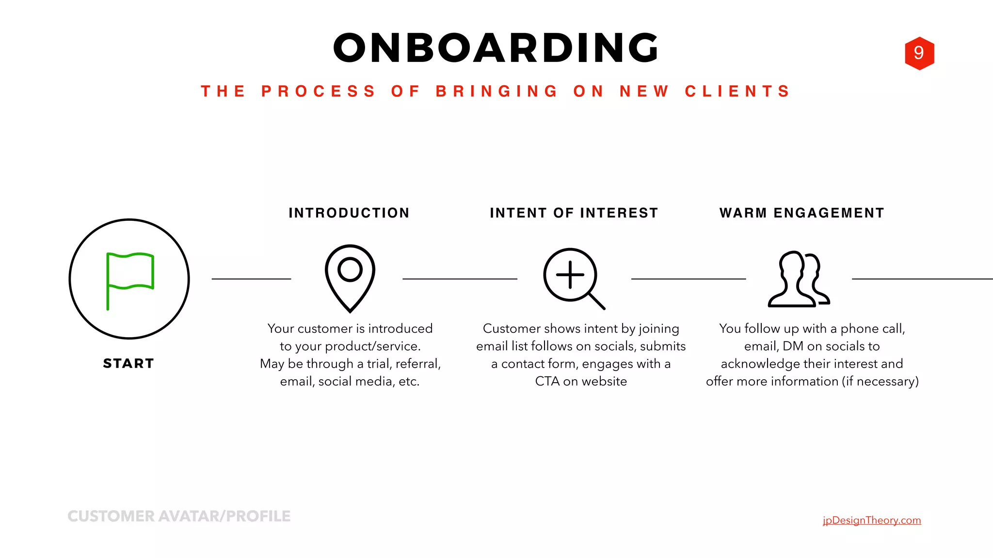 jpDesignTheory.comCUSTOMER AVATAR/PROFILE
T H E P R O C E S S O F B R I N G I N G O N N E W C L I E N T S
ONBOARDING
INTENT OF INTEREST WARM ENGAGEMENTINTRODUCTION
START
Your customer is introduced  
to your product/service.  
May be through a trial, referral,  
email, social media, etc.
Customer shows intent by joining  
email list follows on socials, submits  
a contact form, engages with a  
CTA on website
You follow up with a phone call,  
email, DM on socials to  
acknowledge their interest and  
offer more information (if necessary)
9
 
