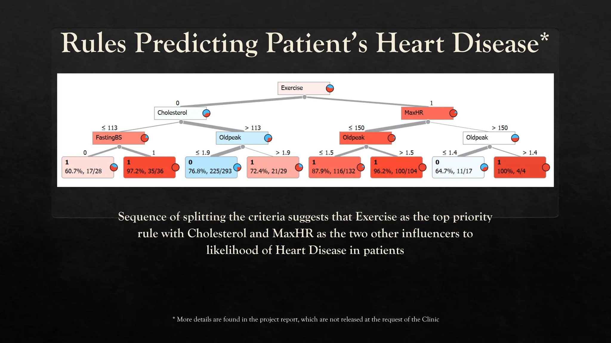 Identify Rules that Predict Patient’s Heart Disease - An Application of ...