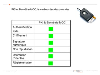 PKI et Biométrie MOC: le meilleur des deux mondes Usurpation d’identité Non répudiation Réglementation Signature numérique Chiffrement Authentification forte PKI & Biométrie MOC 