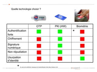 Quelle technologie choisir ?  * *  Au sens de la définition classique de l’authentification forte (deux facteurs min) Non répudiation Usurpation d’identité Signature numérique Chiffrement Authentification forte Biométrie PKI (HW) OTP 