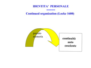 passato
memoria
continuità
auto
cosciente
 
 
 
 
 
 
IDENTITA' PERSONALE
=====
Continued organization (Locke 1600)
 