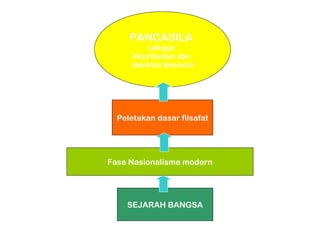 PANCASILA 
sebagai 
Kepribadian dan 
Identitas Nasional 
Peletakan dasar filsafat 
Fase Nasionalisme modern 
SEJARAH BANGSA 
 