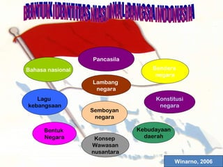 Bahasa nasional 
Pancasila 
Bendera 
negara 
Lambang 
negara 
Lagu 
kebangsaan 
Konstitusi 
negara 
Semboyan 
negara 
Kebudayaan 
daerah 
Bentuk 
Negara Konsep 
Wawasan 
nusantara 
Winarno, 2006 
 
