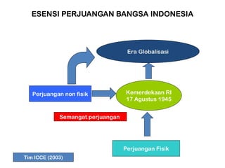 ESENSI PERJUANGAN BANGSA INDONESIA 
Perjuangan Fisik 
Semangat perjuangan 
Kemerdekaan RI 
17 Agustus 1945 
Perjuangan non fisik 
Era Globalisasi 
Tim ICCE (2003) 
 