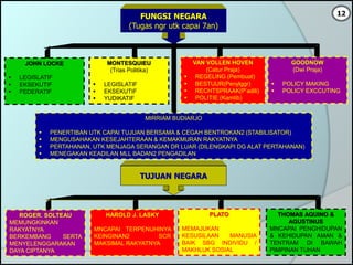 FUNGSI NEGARA
(Tugas ngr utk capai 7an)
JOHN LOCKE
 LEGISLATIF
 EKSEKUTIF
 FEDERATIF
MONTESQUIEU
(Trias Politika)
 LEGISLATIF
 EKSEKUTIF
 YUDIKATIF
VAN VOLLEN HOVEN
(Catur Praja)
 REGELING (Pembuat)
 BESTUUR(Penylggr)
 RECHTSPRAAK(P’adili)
 POLITIE (Kamtib)
GOODNOW
(Dwi Praja)
 POLICY MAKING
 POLICY EXCCUTING
MIRRIAM BUDIARJO
 PENERTIBAN UTK CAPAI TUJUAN BERSAMA & CEGAH BENTROKAN2 (STABILISATOR)
 MENGUSAHAKAN KESEJAHTERAAN & KEMAKMURAN RAKYATNYA
 PERTAHANAN, UTK MENJAGA SERANGAN DR LUAR (DILENGKAPI DG ALAT PERTAHANAN)
 MENEGAKAN KEADILAN MLL BADAN2 PENGADILAN
TUJUAN NEGARA
ROGER. SOLTEAU
MEMUNGKINKAN
RAKYATNYA
BERKEMBANG SERTA
MENYELENGGARAKAN
DAYA CIPTANYA
HAROLD J. LASKY
MNCAPAI TERPENUHINYA
KEINGINAN2 SCR
MAKSIMAL RAKYATNYA
PLATO
MEMAJUKAN
KESUSILAAN MANUSIA
BAIK SBG INDIVIDU /
MAKHLUK SOSIAL
THOMAS AQUINO &
AGUSTINUS
MNCAPAI PENGHIDUPAN
& KEHIDUPAN AMAN &
TENTRAM DI BAWAH
PIMPINAN TUHAN
12
 