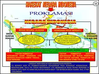 PONTIANAK
PROVINSI
KALBAR
PROVINSI
KALTENG
PALANGKARAYA
SAMPIT
BANJAR
MASIN
PROVINSI
KALSEL
PROVINSI
KALTIM
SAMARINDA
BALIKPAPAN
PALU
KENDARI
MAKASAR
PROVINSI
SULTENG
POSO
GORONTALO
MANADO
PROPINSI
SULUT
PROPINSI
GORONTALO
BANDAACEH
PROVINSI
NAD
PROVINSI
SULSEL
MEDAN
PROVINSI
SUMUT
PEKAN BARU
PROVINSI
RIAU
PADANG
PROVINSI
SUMBAR
JAMBI
PROVINSI
JAMBI
BENGKULU
PROVINSI
BENGKULU
PALEMBANG
PROVINSI
SUMSEL
Bd.LAMPUNG
PROVINSI
LAMPUNG
P.PINANG
PROVINSI
BABEL
PROVINSI
SULTRA
SERANG
BANDUNG
SEMARANG SURABAYA
PROPINSI
JABAR
PROPINSI
DKI JAYA
PROPINSI
BANTEN
PROPINSI
JATENG
PROPINSI
JATIM
PROPINSI
D.I.Y
DENPASAR
PROPINSI
BALI
MATARAM
PROPINSI
NTB
KUPANG
PROPINSI
NTT
TIMOR
LOROSAE
SORONG
PROVINSI
PAPUABARAT
PROVINSI
PAPUATENGAH
TIMIKA
PROVINSI
PAPUATIMUR
JAYAPURA
TERNATE
PROVINSI
MALUKU UTARA
MALUKU
PROVINSI
MALUKU
MALAYSIA
BRUNEI
DARUSSALAM
MALAYSIA
SINGAPURA
LAUT JAWA
LAUT BANDA
LAUT ARU
LAUT SULAWESI
LAUT NATUNA
KEP SANGIHE
KEPTALAUD
BEKAS NEGARA JAJAHAN
MAMPU AYOM RAKYAT
TANPA PANDANG SUKU
AGAMA, RAS, BAHASA,
DAERAH, GOL TTT
KEINGINAN HIDUP BERSATU
MELAHIRKAN PAHAM
NASIONALISME/KEBANGSAAN
MELAHIRKAN SEMANGAT
LEPASKAN DIRI PENJAJAH
NASIONALISME MEMUNCULKAN SEMANGAT UTK MENDIRIKAN NEGARA BANGSA DLM
MEREALISASIKAN CITA2, YAITU MERDEKA & TERCAPAINYA MASYARAKAT YG ADIL & MAKMUR
IKRAR
SUMPAH
PEMUDA
PENDAPAT
Ir. SOEKARNO
TTG BGS IND
FAKTOR PEMBENTUK
PERSAMAAN NASIB KEINGINAN UTK
MERDEKA KESATUAN TEMPAT TINGGAL
CITA2 BERSAMA
FAKTOR PEMBENTUK IDENTITAS
KEBANGSAAN IND BUKAN PRIMORDIAL
TTP FAKTOR HISTORIS, PERSATUAN IND
TDK BERSIFAT ETNIK TTP ETIS
HAKEKAT NKRI ADALAH NGR KEBANGSAAN MODERN
YG BERARTI NGR YG PEMBENTUKANNYA DIDASARKAN PADA SEMANGAT KEBANGSAAN /
NASIONALISME YAITU PD TEKAD MASYARAKAT UTK MEMBANGUN MASA DEPAN BERSAMA DI
BAWAH SATU NGR YG SAMA WALAUPUN WARGA MASY TSB BERBEDA-BEDA AGAMA, RAS, ETNIK
/ GOLONGAN.
13
 