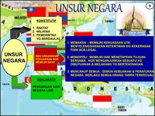 UNSUR
NEGARA
KONSTITUTIF
1. RAKYAT
2. WILAYAH
3. PEMERINTAH
YG BERDAULAT
DEKLARATIF
PENGAKUAN DARI
NEGARA LAIN
SBG ORGANISASI
KEKUASAAN NGR
MEMILIKI SIFAT
1. MEMAKSA : MEMILIKI KEKUASAAN UTK
MENYELENGGARAKAN KETERTIBAN DG KEKERASAN
FISIK SCR LEGAL
2. MONOPOLI : MEMILIKI HAK MENETAPKAN TUJUAN
BERSAMA . NGR MENGANJURKAN SESUATU YG
DIBUTUHKAN & MELARANG YG BERTENTANGAN.
3. MENCAKUP SEMUA : SEMUA KEBIJAKAN & PERATURAN
NEGARA BERLAKU SEMUA ORANG TANPA TERKECUALI
9
 