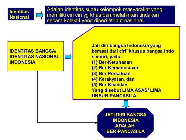 Identitas nasional Identitas nasional