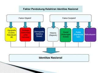 Faktor Pendukung Kelahiran Identitas Nasional
Faktor Objektif Faktor Subjektif
Geografis
(Cuaca,
Kepulauan
dll)
Ekologis
(Interaraksi
antar
manusia)
Demografis
(Setatus
Sosial)
Historis
(Sejarah)
Sosial
(Hubungan
Sosial)
Politik
(Pemerinta
han)
Kebudayaan
Identitas Nasional
 