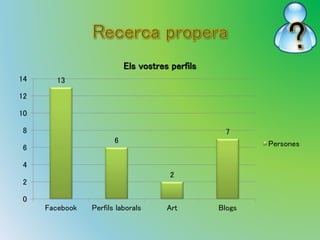 13 
6 
Els vostres perfils 
2 
7 
14 
12 
10 
8 
6 
4 
2 
0 
Facebook Perfils laborals Art Blogs 
Persones 
 