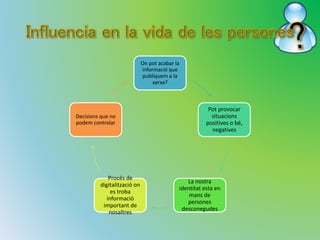 On pot acabar la 
informació que 
publiquem a la 
xarxa? 
Pot provocar 
situacions 
positives o bé, 
negatives 
La nostra 
identitat esta en 
mans de 
persones 
desconegudes 
Decisions que no 
podem controlar 
Procés de 
digitalització on 
es troba 
informació 
important de 
nosaltres 
 
