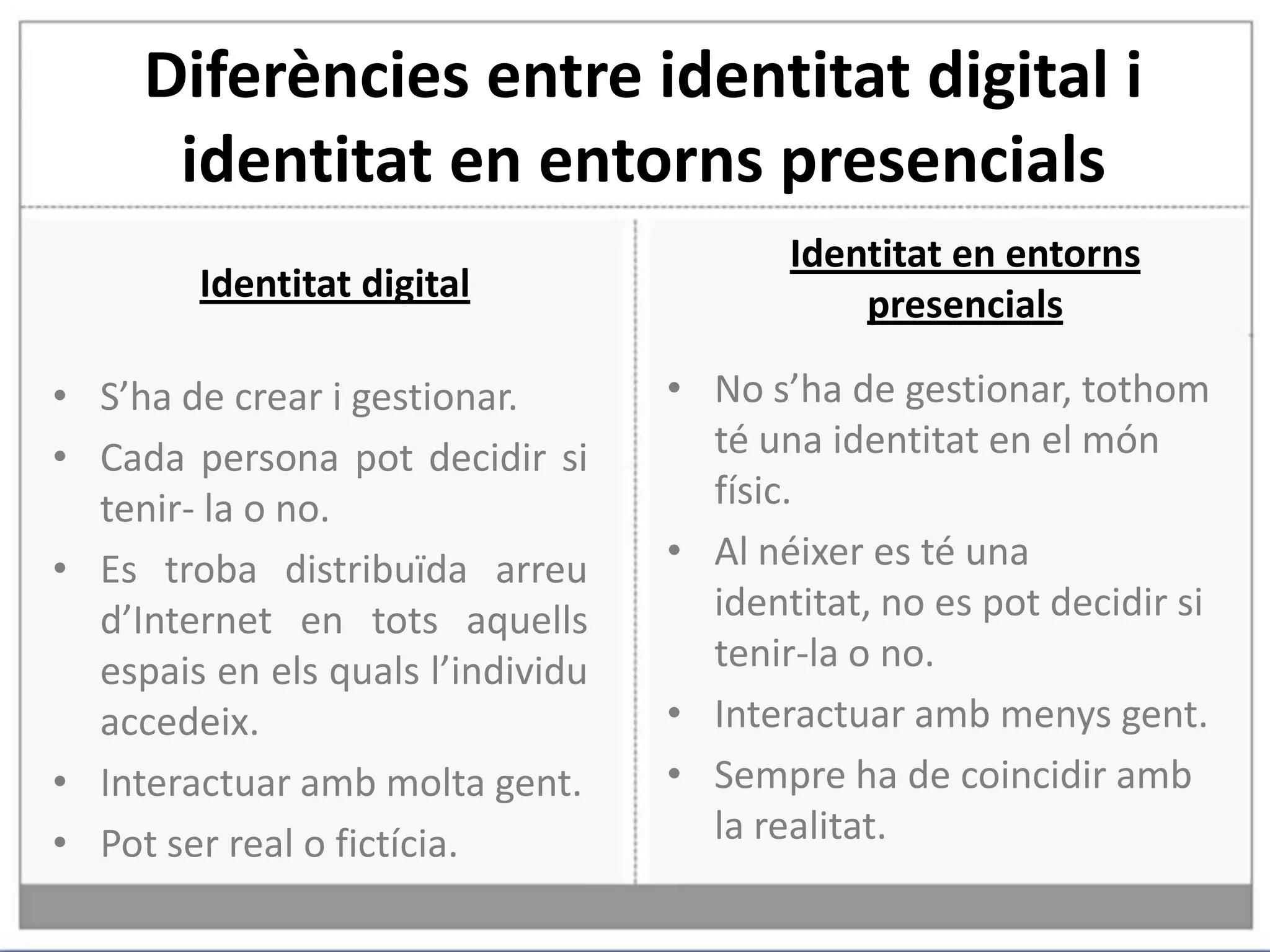 Diferències entre identitat digital i identitat en entorns presencialsIdentitat en entorns presencialsIdentitat digitalNo s’ha de gestionar, tothom té una identitat en el món físic.Al néixer es té una identitat, no es pot decidir si tenir-la o no.Interactuar amb menys gent.Sempre ha de coincidir amb la realitat.S’ha de crear i gestionar.Cada persona pot decidir si tenir- la o no.Es troba distribuïda arreu d’Internet en tots aquells espais en els quals l’individu accedeix.Interactuar amb molta gent.Pot ser real o fictícia.