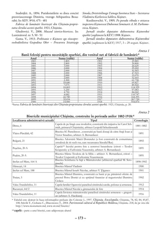 Stadniţkii. А., 1894. Piatidesiatiletie so dnea concinî          Sinoda, Deistvitelinogo Tainogo Sovetnica Stats – Secretarea
preosviascennogo Dimitria, vtorogo Arhipastîrea Bessa-               Vladimira Karlovicea Sablera. Kişinev.
rabii. In: КЕV. №16, 475 - 481                                           Кurdinovschii. V., 1905. Po povodu vîhoda v otstavcu
    Fabrica de lumânări bisericeşti din Chişinău-proprie-            inspectora Kişinevscoi Duhovnoi Seminarii A. M. Parhomo-
tatea clerului acestei eparhii. 1921, Chişinău.                      vicea, Kişinev.
    Ghedrovici. V., 2006. Muzeul istorico-bisericesc. In:                Jurnalî siezdov deputatov duhovenstva Kişinevskoi
Luminătorul. nr. 5, 50 - 51                                          eparhii (supliment la KEV) 1908. Kişinev.
    Guma. V., 1913. Prebîvanie v Kişineve ego vîsocopre-                 Jurnalî siezdov deputatov duhovenstva Kişinevskoi
voshoditelistva Gospodina Ober – Procurora Sviateişego               eparhii (supliment la KEV) 1917, 3 – 29 avgust. Kişinev.

                                                                                               Anexa 1
          Banii folosiţi pentru necesităţile eparhiei, din venitul net al fabricii de lumânări:*
                 Anul                       Suma (ruble)                        Anul                          Suma (ruble)
                  1883                           1.805                          1901                               29.885
                  1884                           2.800                          1902                               30.800
                  1885                           3.000                          1903                               26.629
                  1886                           2.000                          1904                               29.202
                  1887                           2.000                          1905                               41.003
                  1888                           2.000                          1906                               47.923
                  1889                           2.000                          1907                               55.070
                  1890                           2.000                          1908                               52.443
                  1891                           2.300                          1909                               61.758
                  1892                          18.680                          1910                               69.827
                  1893                           7.075                          1911                               89.922
                  1894                          10.003                          1912                              114.329
                  1895                           1.250                          1913                               97.083
                  1896                           4.750                          1914                               84.242
                  1897                           4.082                          1915                              110.747
                  1898                          22.780                          1916                              164.395
                  1899                          32.034                          1917                              267.720
                  1900                          14.000                          1918                              954.870
*Sursa: Fabrica de lumânări bisericeşti din Chişinău-proprietatea clerului acestei eparhii. 1921, Chişinău, p. 20.

                                                                                                                             Anexa 2
               Bisericile municipiului Chişinău, construite în perioada anilor 1882-1918:*
Localizarea administrativă actuală                                          Tipul                                       Cronologie
                                          Capela de pe lângă casa invalizilor, construită din iniţiativa lui Carol Sch-
Dimo, 6                                                                                                                  1881-1882
                                          midt, primarul Chişinăului, arhitect Leopold Scheidewandt
                                          Biserica Sf. Pantelimon , construită pe banii donaţi de către fraţii Ioan şi
Vlaicu Pârcălab, 42                                                                                                          1891
                                          Victor Sinadino, arhitect A. Bernardazzi
                                          Biserica Adormirii Maicii Domnului (a fost construită de comunitatea
Bulgară, 21                                                                                                                  1892
                                          ortodoxă de rit vech rus, care recunoştea Sinodul Rus)
                                          Capela** liceului pentru fete a zemstvei basarabene (ctitori – Teodor
Puşchin, 20 A                                                                                                                1895
                                          Krupensky şi Eufrosinia Veazemsky, arhitect A. Bernardazzi)
                                          Biserica Sfânta Teodora de la Sihla – arhitect A. Bernardazzi, ctitori –
Puşkin, 20 A                                                                                                                 1895
                                          Teodor Crupenski şi Eufrosinia Veazemscaia
                                          Biserica Scimbarea la faţă a Mântuitorului (arhitectul eparhial M. Sero-
Ştefan cel Mare, 164 A                                                                                                     1898-1902
                                          ţinschi)
Hânceşti, 14                              Biserica Sfântul Vladimir                                                          1900
Ştefan cel Mare, 188                      Biserica Sfântul Ierarh Nicolae, arhitect V. Ţâganco                               1901
                                          Biserica Sfântul Dumitru, construită cu banii şi pe pământul oferite de
Traian, 3                                 preotul Petru Donici şi cu sprijinul financiar al negustorului Dumitru             1902
                                          Ciolacu
Valea Trandafirilor, 11                   Capela familiei Oganovici paraclisul cimitirului catolic, polonez şi armenesc.     1912
Bucureşti, 64/2                          Biserica Sfântul Nicolai a gimnaziului de fete                                 1914
                                         Capela Învierea mântuitorului paraclisul cimitirului armenesc – gregori-
 Valea Trandafirilor, 11                                                                                                1916
                                         an (arhitect A. Hacikianţ)
* Tabelul este alcătuit în baza informaţiilor preluate din Colesnic I., 1997. Chişinău. Enciclopedie, Chişinău, 78, 82, 84, 85,87,
   108; Stăvilă T., Ciobanu C., Diaconescu T., 2004. Patrimoniul cultural al Republicii Moldova, Chişinău. 218; de pe situ-rile
   http://www.monument.md, www.sit.md/biserici/
**capelă – parte a unei biserici, care adăposteşte altarul

                                                              – 173 –
 