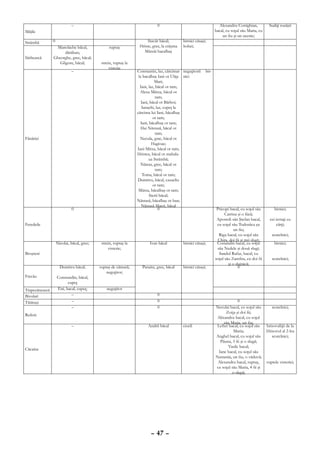 –                                               0                                     Alexandru Cortighian,            Sudiţi rusăşti
Măjile                                                                                                           bacal, cu soţul său Maria, cu
                                                                                                                     un fiu şi un ucenic;
Strâmbă         0                                                      Stavăr băcal;        birnici căsaşi;
                 Manolache băcal,                 ruptaş          Hriste, grec, la crâşma   holtei;
                      dărăban;                                      Mârzăi bacalbaş
Sârbească       Gheorghe, grec, băcal;
                   Gligore, băcal;           strein, ruptaş la
                                                  visterie
                             –                                   Constantin, laz, cărcimar neguţitorii    bir-
                                                                  la bacalbaş Iani ot Uliţa nici
                                                                             Mari;
                                                                   Iani, laz, băcal ot tam;
                                                                   Alexa Mârza, băcal ot
                                                                              tam;
                                                                    Iani, băcal ot Bărboi;
                                                                    Ianachi, laz, cupeţ la
                                                                 cărcima lui Iani, băcalbaş
                                                                            ot tam;
                                                                   Iani, băcalbaş ot tam;
                                                                    Hai Năstasă, băcal ot
                                                                              tam;
Fănăriei                                                           Necula, grac, băcal ot
                                                                           Hagioae;
                                                                 Iani Mirza, băcal ot tam;
                                                                 Hristea, băcal ot mahala-
                                                                         ua Strâmbă;
                                                                    Năstas, grec, băcal ot
                                                                              tam;
                                                                     Toma, băcal ot tam;
                                                                 Dumitru, băcal, cazacliu
                                                                            ot tam;
                                                                  Mârza, băcalbaş ot tam;
                                                                         Sterii băcal;
                                                                 Năstasă, băcalbaş ot han;
                                                                    Năstasă Macri, băcal
                             0                                                  0                                 Pricopi bacal, cu soţul său           birnici;
                                                                                                                       Catrina şi o fiică;
                                                                                                                  Apostoli sân Ştefan bacal,         cei iertaţi cu
Feredeile                                                                                                         cu soţul său Todosiica şu              cărţi;
                                                                                                                            un fiu;
                                                                                                                   Riga bacal, cu soţul său           scutelnici;
                                                                                                                   Chira, doi fii şi trei slugi;
                    Nicolai, băcal, grec;    strein, ruptaş la          Ivan băcal          birnici căsaşi;       Costandin bacal, cu soţul             birnici;
                                                 visterie;                                                        său Nedele şi două slugi;
Broşteni                                                                                                           Sandul Rafaz, bacal, cu
                                                                                                                 soţul său Zamfira, cu doi fii        scutelnici;
                                                                                                                         şi o slujnică;
                      Dumitru băcal;        ruptaş de cămară;       Panaite, grec, băcal    birnici căsaşi;                     0
                                                neguţitor;
Frecău              Constandin, băcal,
                          cupeţ
Trapezănească       Eni, bacal, cupeţ;          neguţitor
Bivolari                    –                                                0
Tătăraşi                    –                                                0                                                0
                            –                                                0                                   Neculai bacal, cu soţul său          scutelnici;
                                                                                                                       Zoiţa şi doi fii;
Rufeni
                                                                                                                  Alixandru bacal, cu soţul
                                                                                                                      său Maria, un fiu;
                             –                                         Andrii băcal         ciocli                Lefter bacal, cu soţul său       hrisovuliţii de la
                                                                                                                            Maria;                 Hrisovul al 2-lea
                                                                                                                 Anghel bacal, cu soţul său           scutelnici;
                                                                                                                    Păuna, 3 fii şi o slugă;
                                                                                                                        Vasile bacal;
Căcaina
                                                                                                                   Iane bacal, cu soţul său
                                                                                                                 Nastasiia, un fiu, o văduvă;
                                                                                                                  Alexandru bacal, ruptaş,         ruptele visteriei;
                                                                                                                 cu soţul său Maria, 4 fii şi
                                                                                                                           o slugă;




                                                                         – 47 –
 
