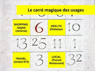 Le carré magique des usages SHOPPING  (digital cameras) HEALTH  (Diabetes)  TRAVEL  (United 875) LOCAL  (French Restaurant) 