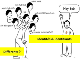 Identités & identifiants Différents ? 