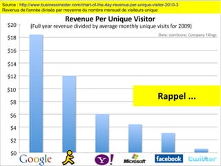 Rappel ... Source :  http://www.businessinsider.com/chart-of-the-day-revenue-per-unique-visitor-2010-3 Revenus de l’année divisés par moyenne du nombre mensuel de visiteurs unique 