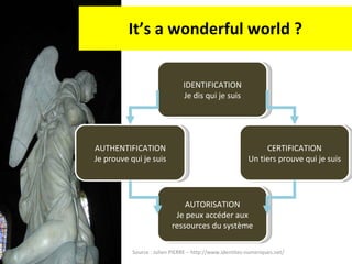 It’s a wonderful world ? Source : Julien PIERRE – http://www.identites-numeriques.net/ IDENTIFICATION Je dis qui je suis AUTHENTIFICATION Je prouve qui je suis AUTORISATION Je peux accéder aux ressources du système CERTIFICATION Un tiers prouve qui je suis 