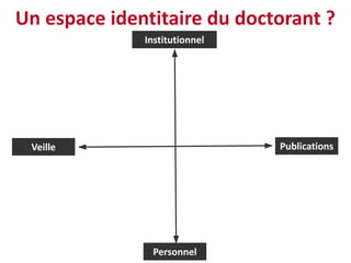 Un espace identitaire du doctorant ?
              Institutionnel




 Veille                        Publications




               Personnel
 