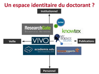 Un espace identitaire du doctorant ?
              Institutionnel




 Veille                        Publications




               Personnel
 