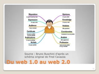 Source : Bruno Buschini d’après un
     schéma original de Fred Cavazza

Du web 1.0 au web 2.0
                                          12
 