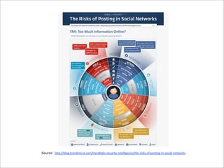 Source: h"p://blog.trendmicro.com/trendlabs-­‐security-­‐intelligence/the-­‐risks-­‐of-­‐pos:ng-­‐in-­‐social-­‐networks

 