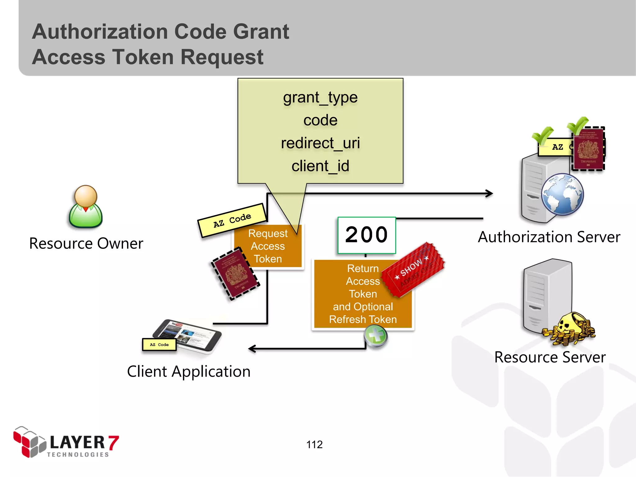 Authorization Code Grant
Access Token Request
112
Client Application
Resource Owner Authorization Server
Resource Server
Request
Access
Token
Return
Access
Token
and Optional
Refresh Token
grant_type
code
redirect_uri
client_id
200
AZ Code
AZ Code
 