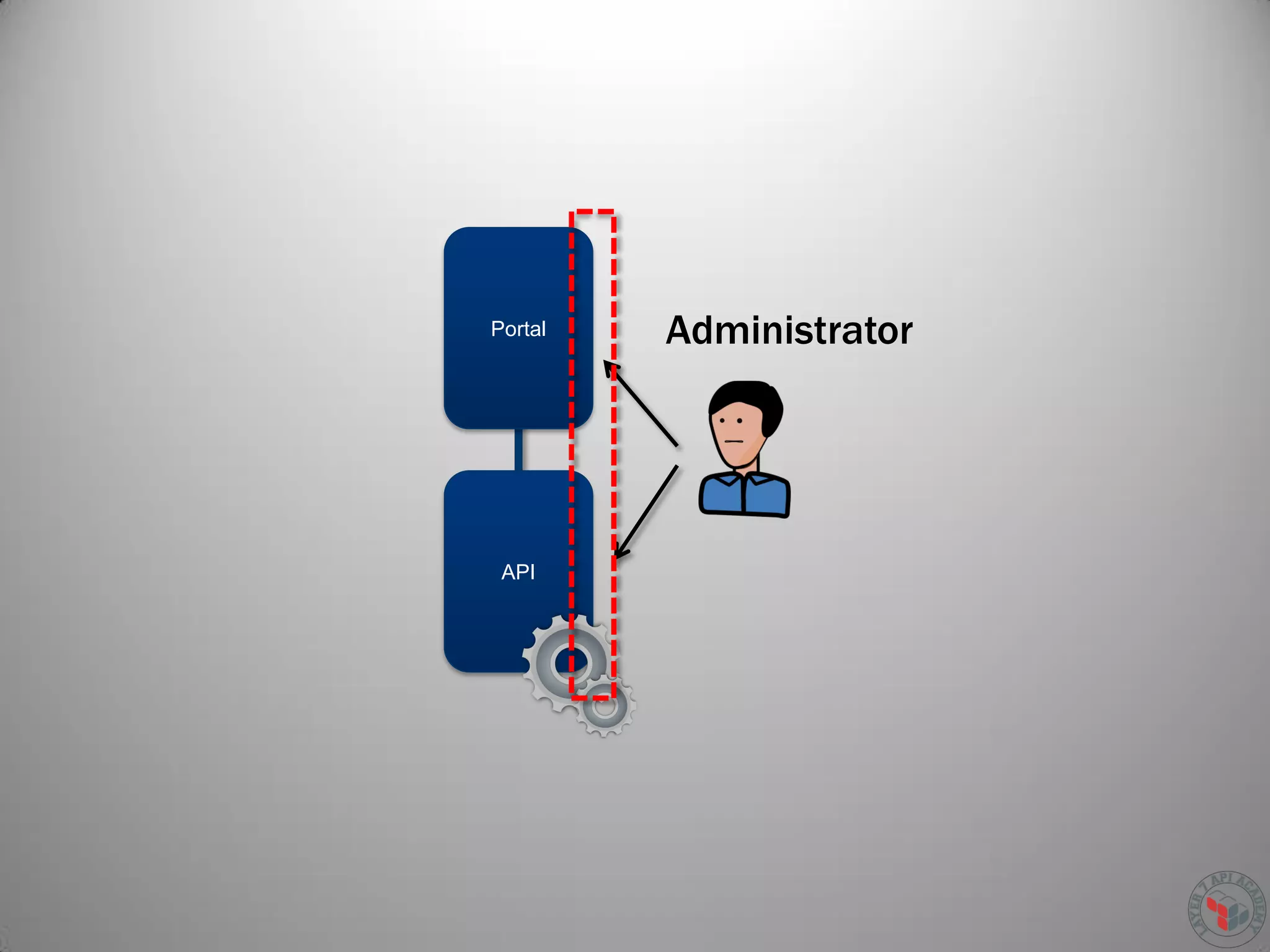 Portal
API
Administrator
 