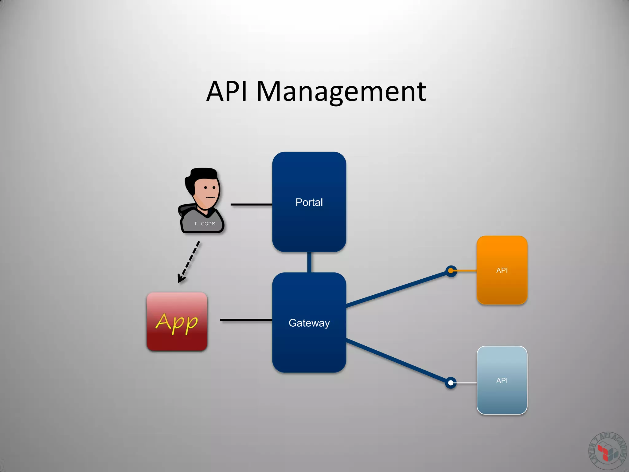 API Management
Portal
Gateway
API
API
 