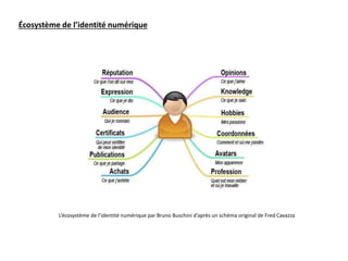 Écosystème de l’identité numérique
L’écosystème de l’identité numérique par Bruno Buschini d’après un schéma original de Fred Cavazza
 
