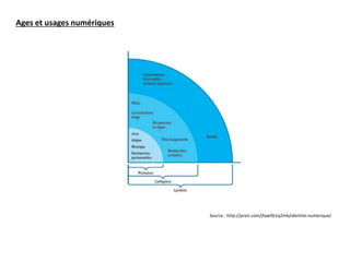 Ages et usages numériques
Source : http://prezi.com/jfawi9s1q2mb/identite-numerique/
 