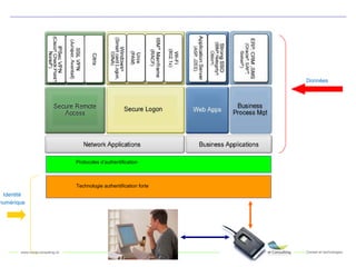 Protection de votre système d’information Technologie authentification forte Protocoles d’authentification Données Identité numérique 