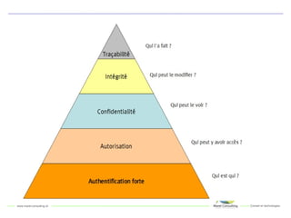 Pyramide de l’authentification forte 