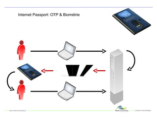 Internet Passport: OTP & Biométrie 