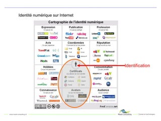 Identité numérique sur Internet Identification  