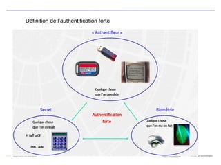 Définition de l’authentification forte 