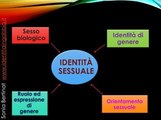 IDENTITÀ
SESSUALE
Sesso
biologico
Orientamento
sessuale
Ruolo ed
espressione
di
genere
Identità di
genere
SoniaBertinatwww.identitaingabbia.it
 