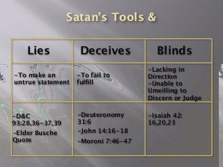 Satan’s Tools &
-To fail to
fulﬁll
Deceives Blinds
-To make an
untrue statement
Lies
-Lacking in
Direction
-Unable to
Unwilling to
Discern or Judge
-D&C
93:28,36-37,39
-Elder Busche
Quote
-Deuteronomy
31:6
-John 14:16-18
-Isaiah 42:
16,20,23
-Moroni 7:46-47
 