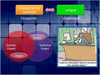Categorías de identidadLenguaOcupaciónVocabularioJargonTechnicalExpertDomainExpertJargon