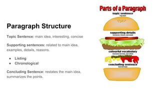 Paragraph Structure
Topic Sentence: main idea, interesting, concise
Supporting sentences: related to main idea,
examples, details, reasons.
● Listing
● Chronological
Concluding Sentence: restates the main idea,
summarizes the points.
 