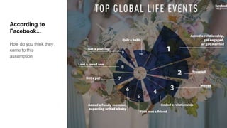 According to
Facebook...
How do you think they
came to this
assumption
 