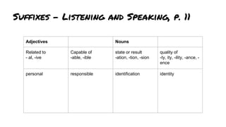 Adjectives Nouns
Related to
- al, -ive
Capable of
-able, -ible
state or result
-ation, -tion, -sion
quality of
-ty, ity, -ility, -ance, -
ence
personal responsible identification identity
Suffixes - Listening and Speaking, p. 11
 