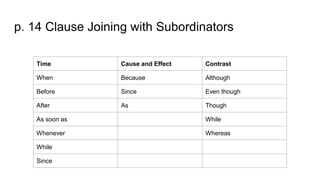 p. 14 Clause Joining with Subordinators
Time Cause and Effect Contrast
When Because Although
Before Since Even though
After As Though
As soon as While
Whenever Whereas
While
Since
 