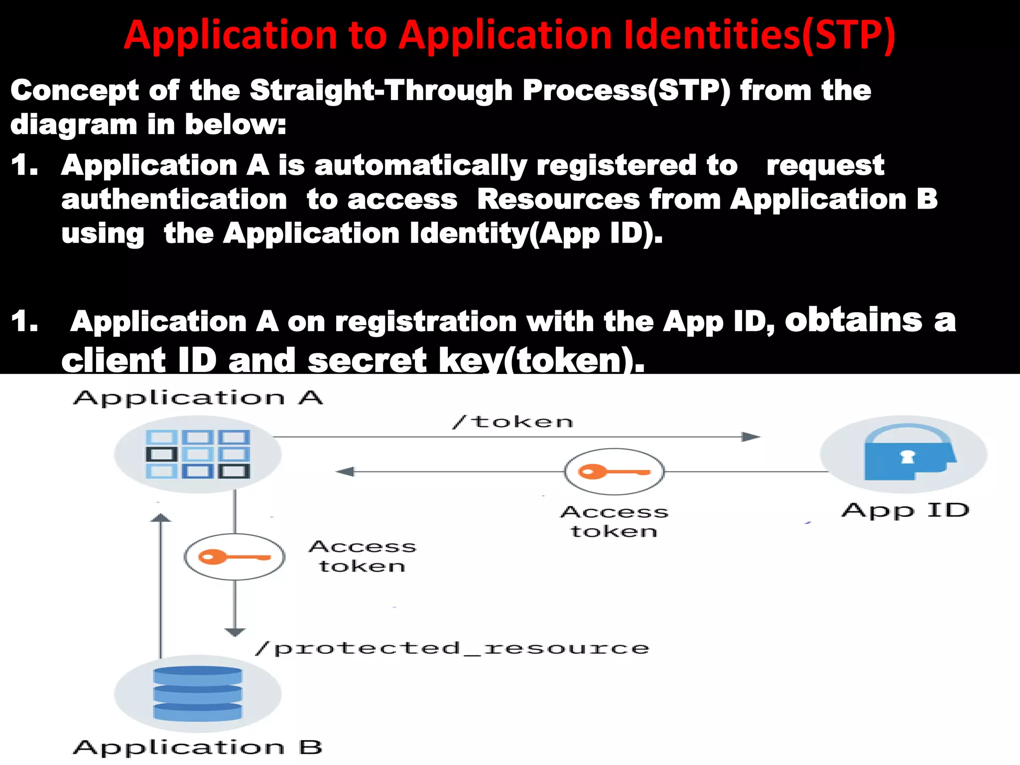 Application to Application Identities(STP)
Concept of the Straight-Through Process(STP) from the
diagram in below:
1. Application A is automatically registered to request
authentication to access Resources from Application B
using the Application Identity(App ID).
1. Application A on registration with the App ID, obtains a
client ID and secret key(token).
 