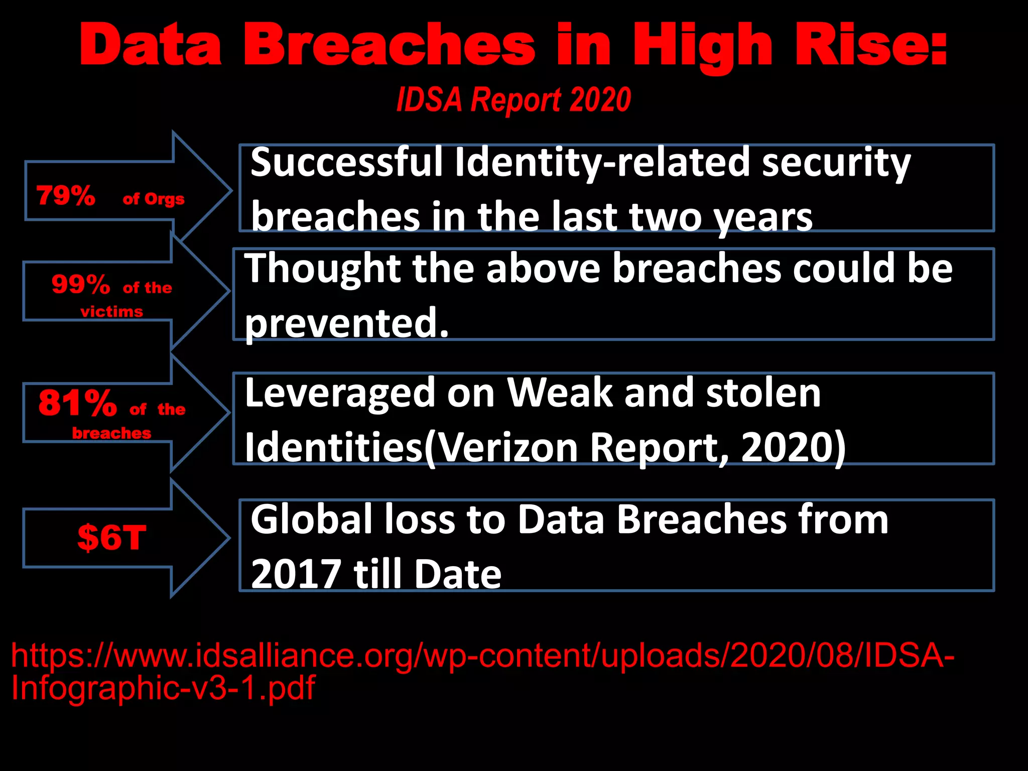 Data Breaches in High Rise:
IDSA Report 2020
https://www.idsalliance.org/wp-content/uploads/2020/08/IDSA-
Infographic-v3-1.pdf
Successful Identity-related security
breaches in the last two years
Global loss to Data Breaches from
2017 till Date
Leveraged on Weak and stolen
Identities(Verizon Report, 2020)
Thought the above breaches could be
prevented.
79% of Orgs
99% of the
victims
81% of the
breaches
$6T
 