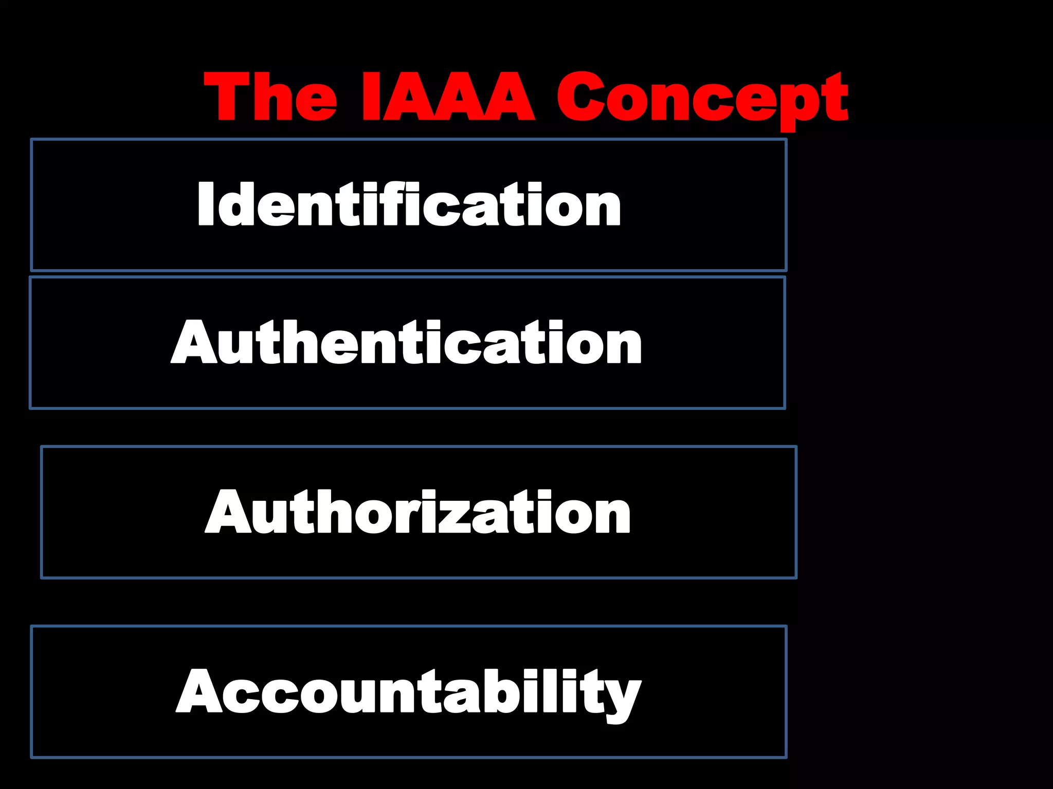 The IAAA Concept
Identification
Authentication
Authorization
Accountability
 