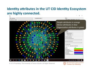 © 2018 Proprietary, The University of Texas at Austin, All Rights Reserved.
Iden-ty	aAributes	in	the	UT	CID	Iden-ty	Ecosystem	
are	highly	connected.		
People	a@ributes	in	orange	
Device	a@ributes	in	blue	
Organiza0on	a@ributes	in	green	
 